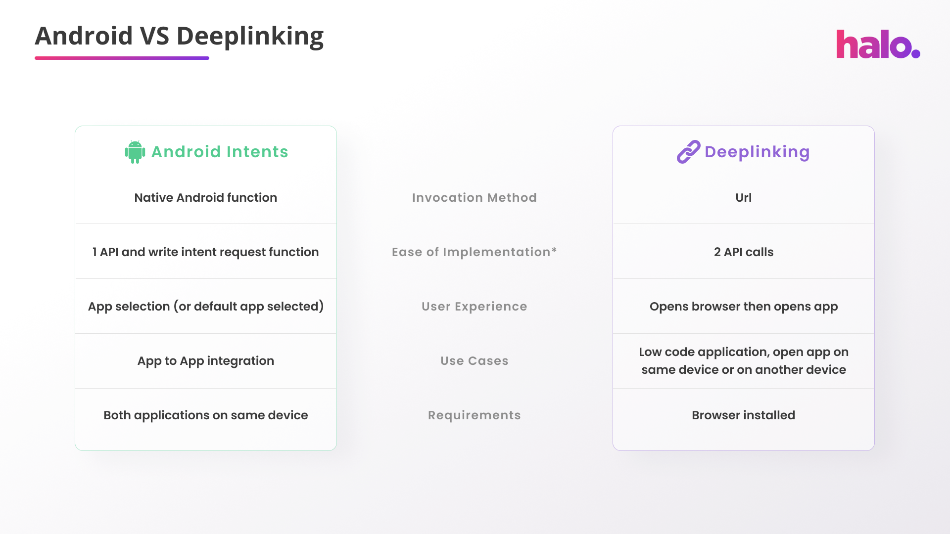 Android vs Deeplinking